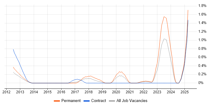 Job vacancy trend for NetSuite in Essex