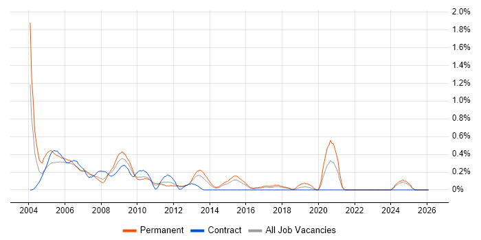 Network Administrator job vacancy trend in Essex