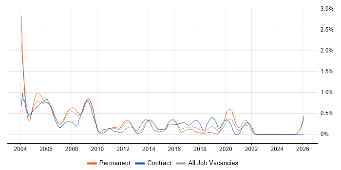 Network Analyst job vacancy trend in Essex