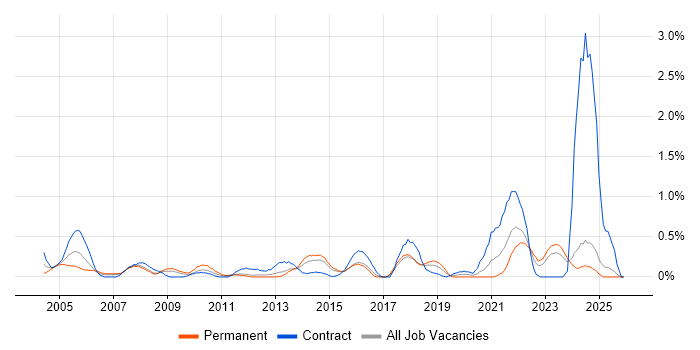Network Architecture job vacancy trend in Essex