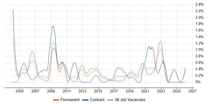 Network Design job vacancy trend in Essex