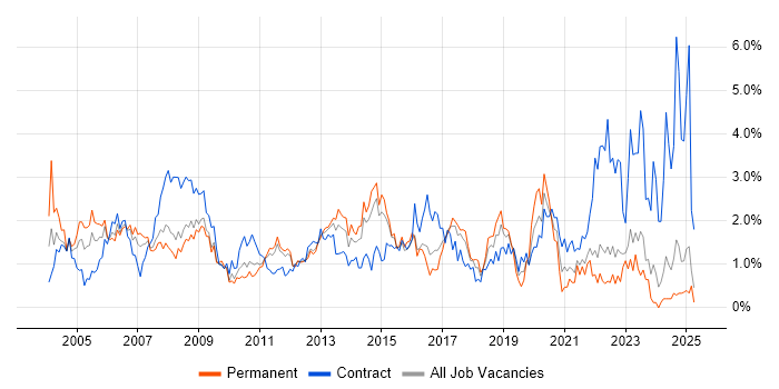 Job vacancy trend for Network Engineer in Essex Job vacancy trend for Network Engineer in Essex
