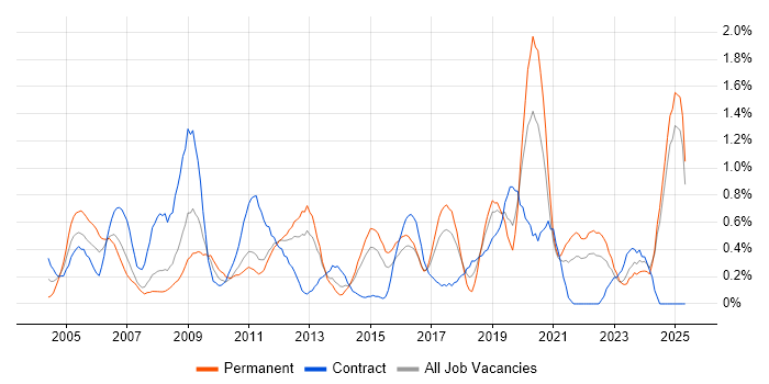 Job vacancy trend for Network Management in Essex Job vacancy trend for Network Management in Essex