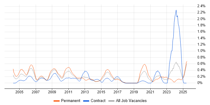 Job vacancy trend for Network Manager in Essex Job vacancy trend for Network Manager in Essex