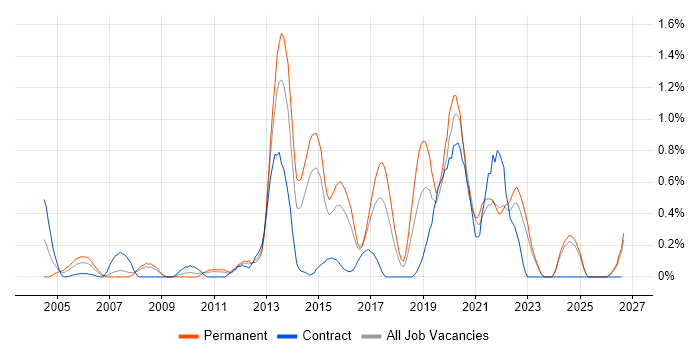 Network Monitoring job vacancy trend in Essex
