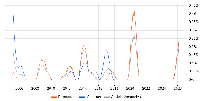 Network Security Analyst job vacancy trend in Essex