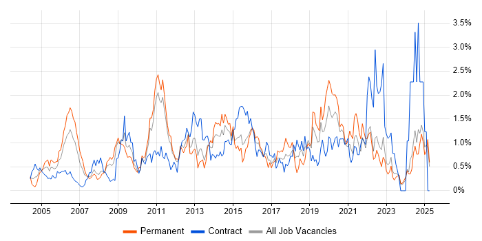 Job vacancy trend for Network Security in Essex Job vacancy trend for Network Security in Essex