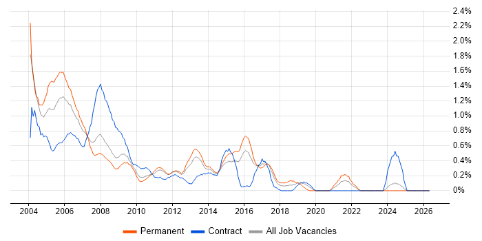 Network Support job vacancy trend in Essex