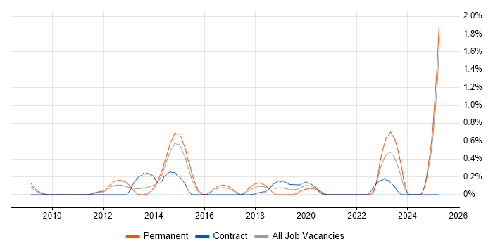 Job vacancy trend for Network Virtualisation in Essex Job vacancy trend for Network Virtualisation in Essex