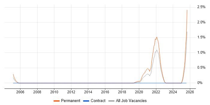 Job vacancy trend for Neural Network in Essex Job vacancy trend for Neural Network in Essex
