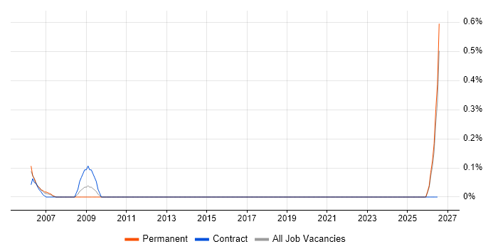 Neuroscience job vacancy trend in Essex