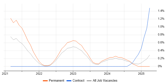 Job vacancy trend for Next.js in Essex Job vacancy trend for Next.js in Essex