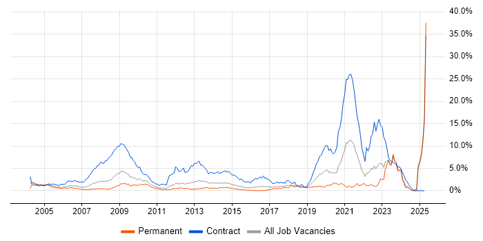 Job vacancy trend for NHS in Essex Job vacancy trend for NHS in Essex