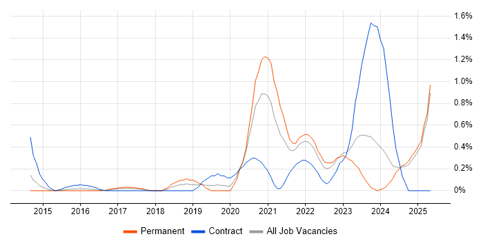 Job vacancy trend for NIST in Essex Job vacancy trend for NIST in Essex