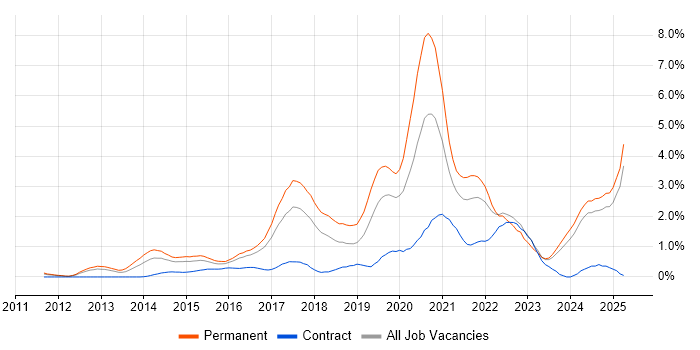 Job vacancy trend for Node.js in Essex