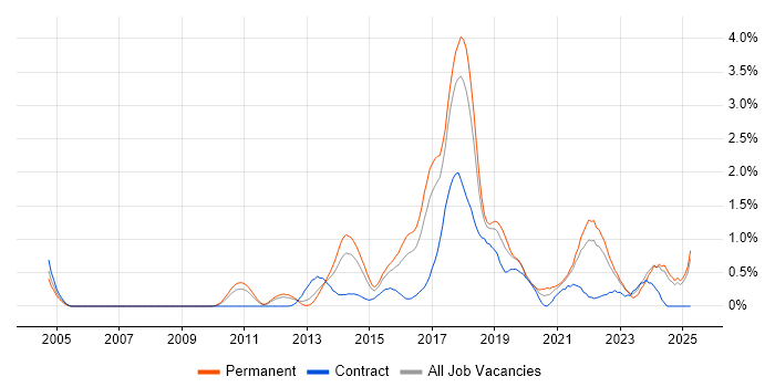 Job vacancy trend for NoSQL in Essex