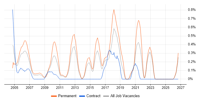 Numerate Degree job vacancy trend in Essex