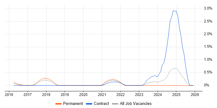 NumPy job vacancy trend in Essex