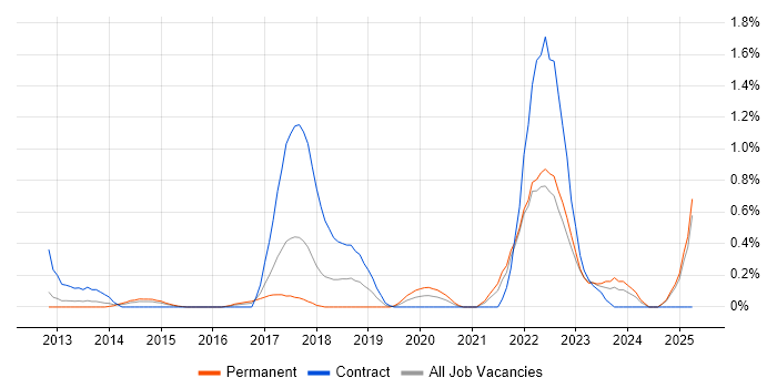 Job vacancy trend for OAuth in Essex