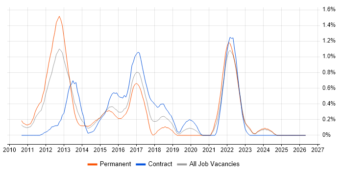 Objective-C job vacancy trend in Essex