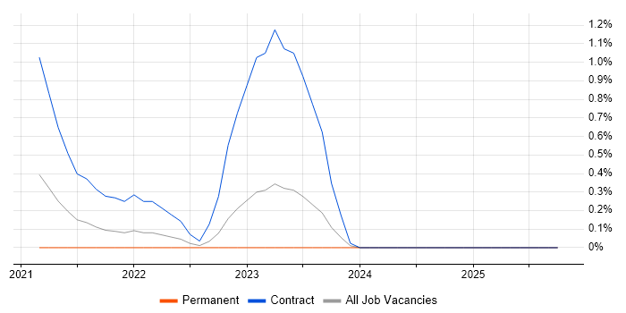 Observability job vacancy trend in Essex