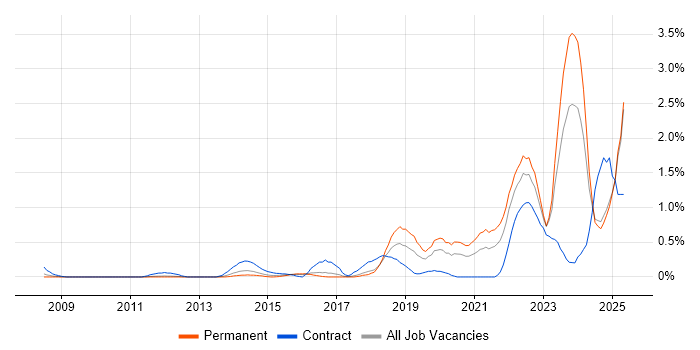 Job vacancy trend for Onboarding in Essex Job vacancy trend for Onboarding in Essex