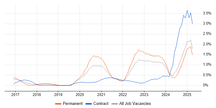Job vacancy trend for OneDrive in Essex Job vacancy trend for OneDrive in Essex