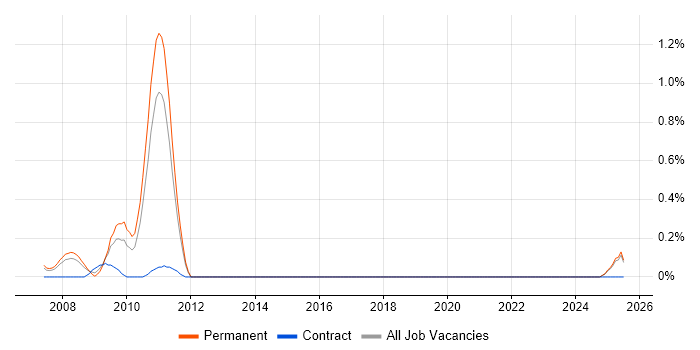 Job vacancy trend for Online Betting in Essex Job vacancy trend for Online Betting in Essex