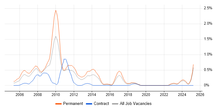 Job vacancy trend for Online Marketing in Essex Job vacancy trend for Online Marketing in Essex