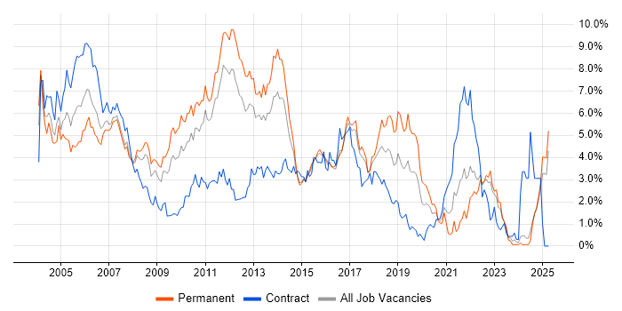 Job vacancy trend for OO in Essex Job vacancy trend for OO in Essex