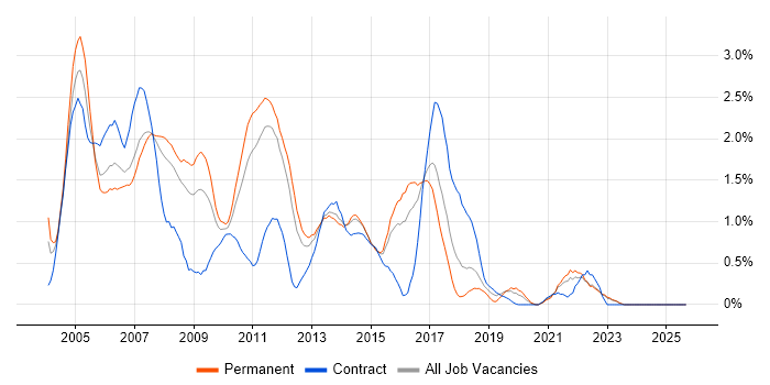 OOD job vacancy trend in Essex