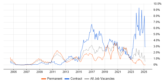 Job vacancy trend for Open Source in Essex Job vacancy trend for Open Source in Essex