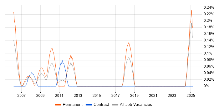 Job vacancy trend for OpenEdge in Essex