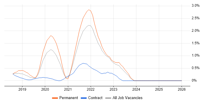 OpenShift job vacancy trend in Essex