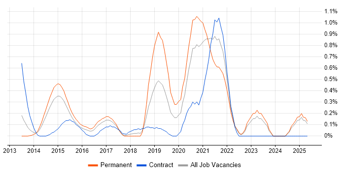 Job vacancy trend for OpenStack in Essex Job vacancy trend for OpenStack in Essex