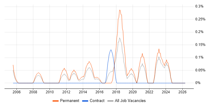 OpenUP job vacancy trend in Essex