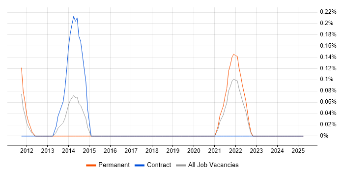 Job vacancy trend for Operational Stability in Essex Job vacancy trend for Operational Stability in Essex