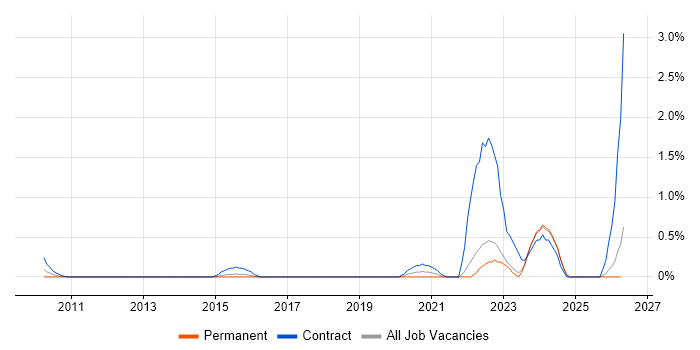 Operational Technology job vacancy trend in Essex
