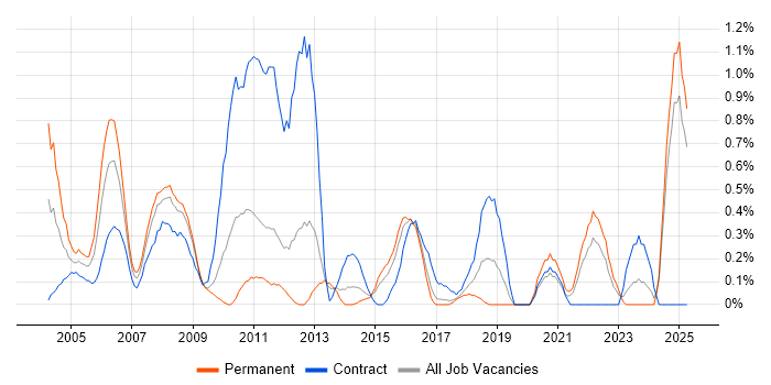 Job vacancy trend for Operations Analyst in Essex Job vacancy trend for Operations Analyst in Essex