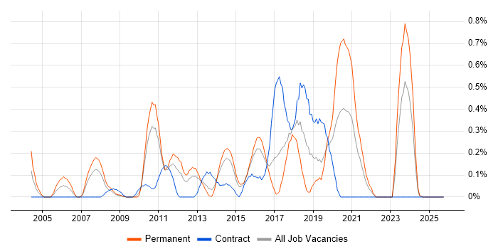 Operations Engineer job vacancy trend in Essex