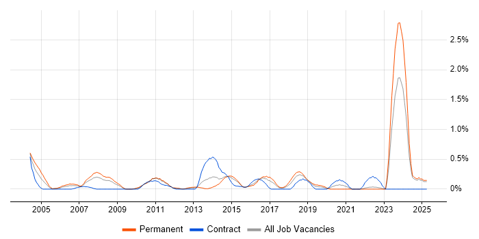 Job vacancy trend for Operations Management in Essex Job vacancy trend for Operations Management in Essex