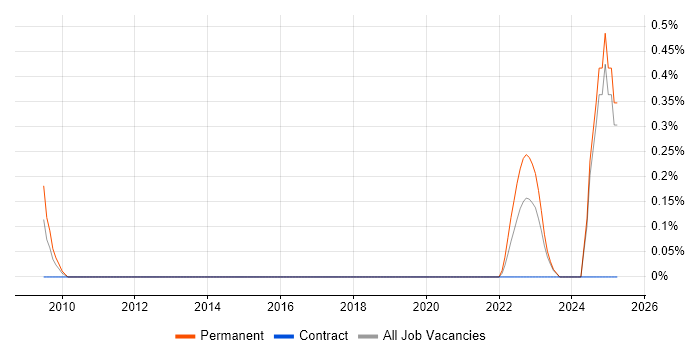 Job vacancy trend for Operations Research in Essex Job vacancy trend for Operations Research in Essex
