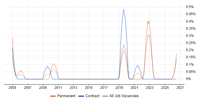 Optoelectronics job vacancy trend in Essex