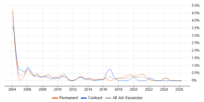 Oracle Applications job vacancy trend in Essex