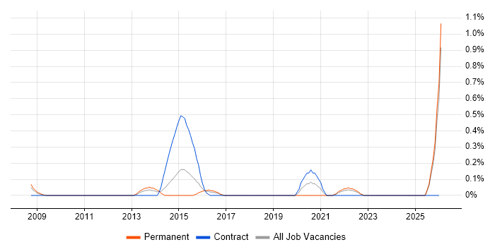 Oracle BI Publisher job vacancy trend in Essex
