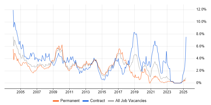 Job vacancy trend for Oracle Database in Essex Job vacancy trend for Oracle Database in Essex