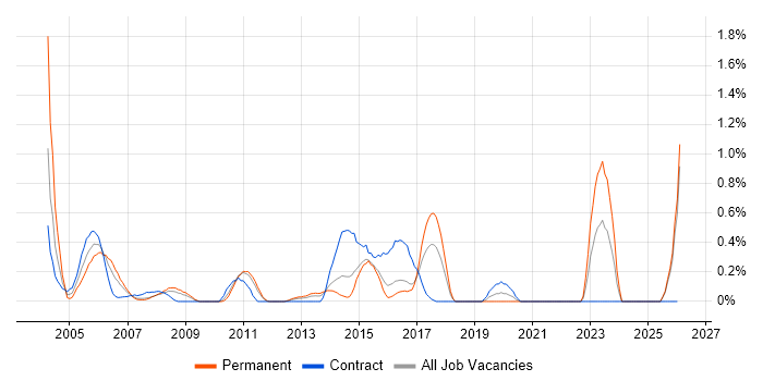 Oracle General Ledger job vacancy trend in Essex