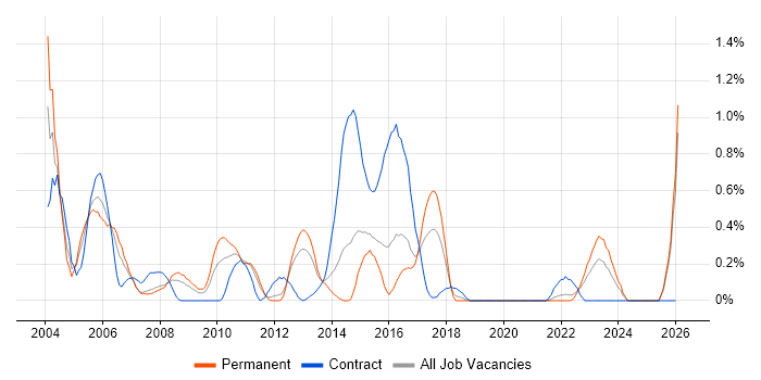 Oracle Payables job vacancy trend in Essex
