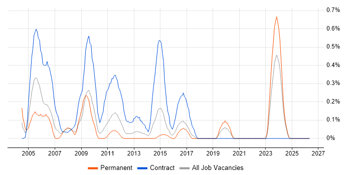 Oracle Project Manager job vacancy trend in Essex