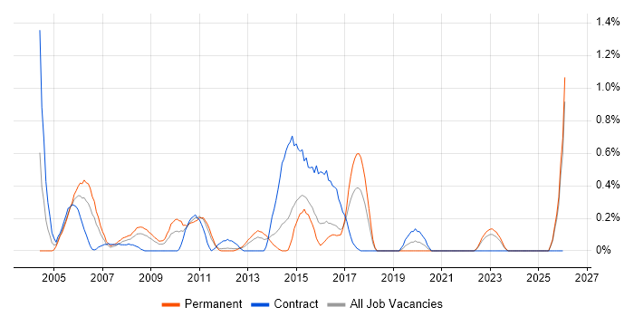 Oracle Receivables job vacancy trend in Essex